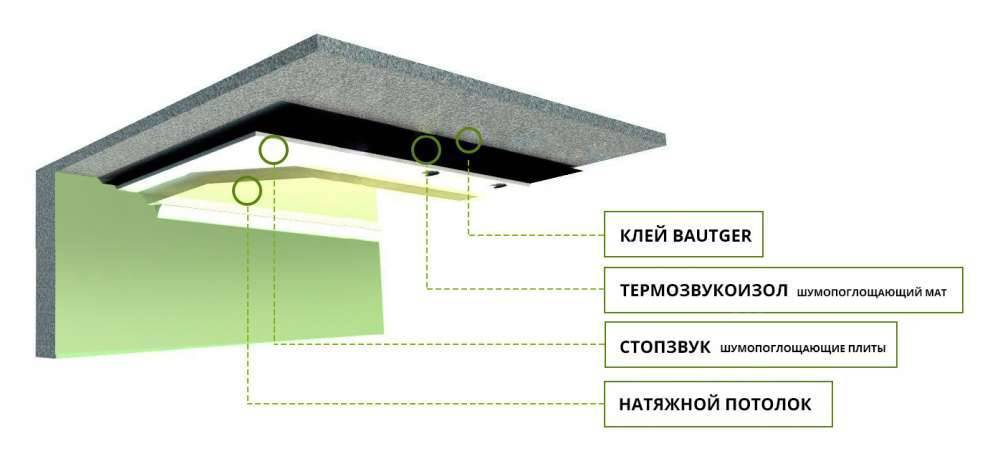 Звукоизоляция потолка в квартире под натяжной потолок - материалы и .