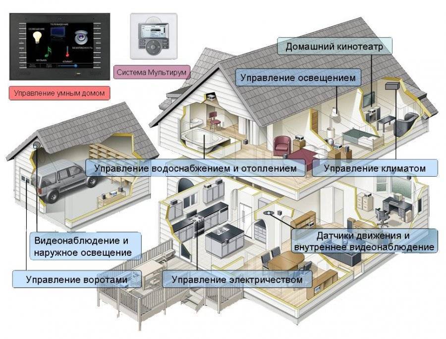 «Умный дом» своими руками, делаем интеллектуальную цифровую систему в своей квартире