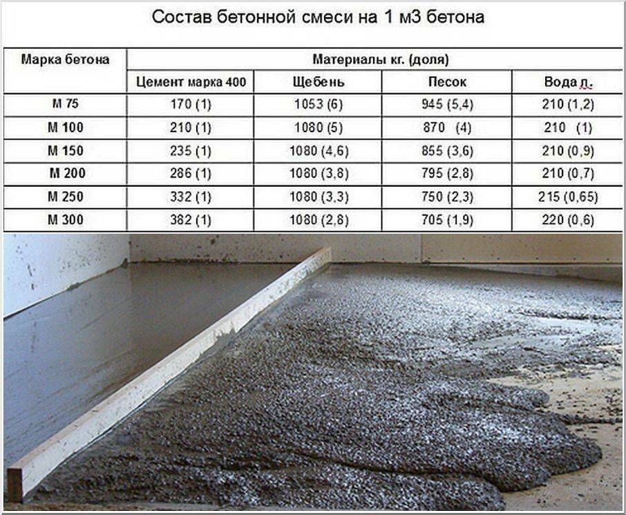 Как рассчитать пропорции компонентов бетона для стяжки