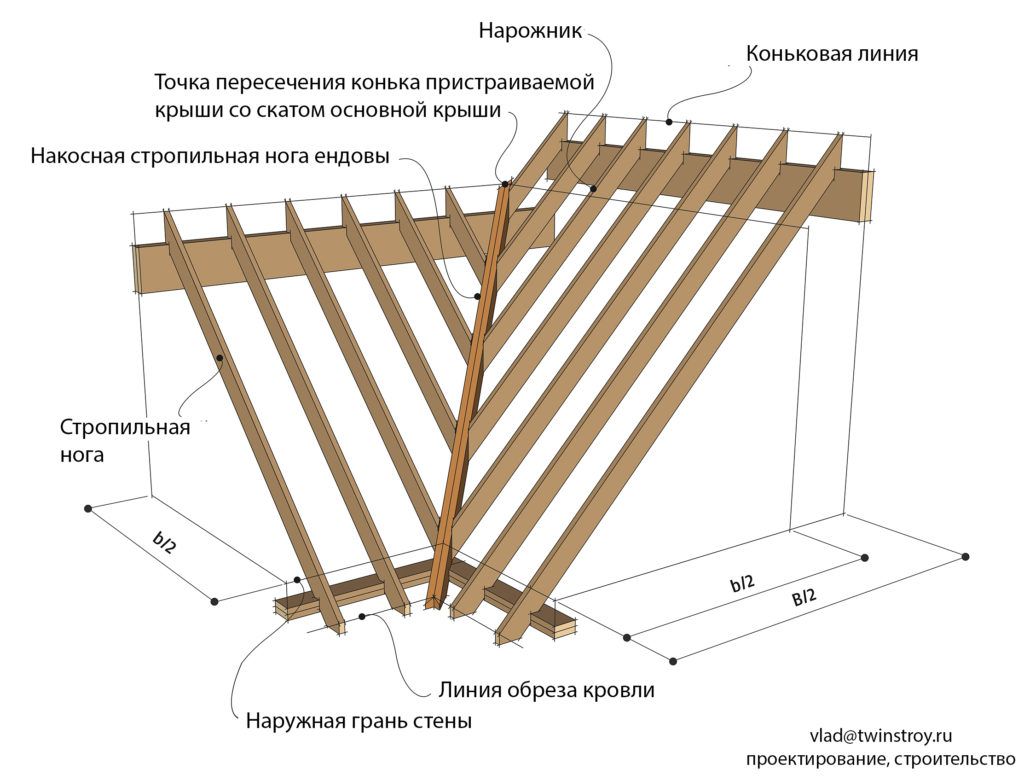 Щипцовая крыша своими руками: конструкция, стропильная система и др