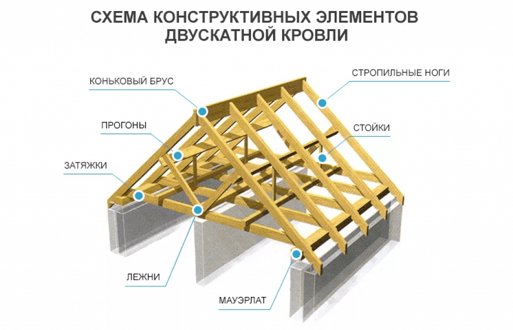 Схема наслонной стропильной системы