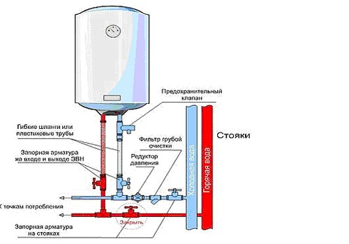 Установка водонагревателя накопительного своими руками: схема подключения и обвязки