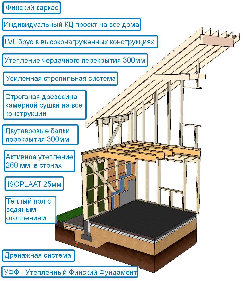 Строительство домов по финским технологиям под ключ: финские каркасные дома