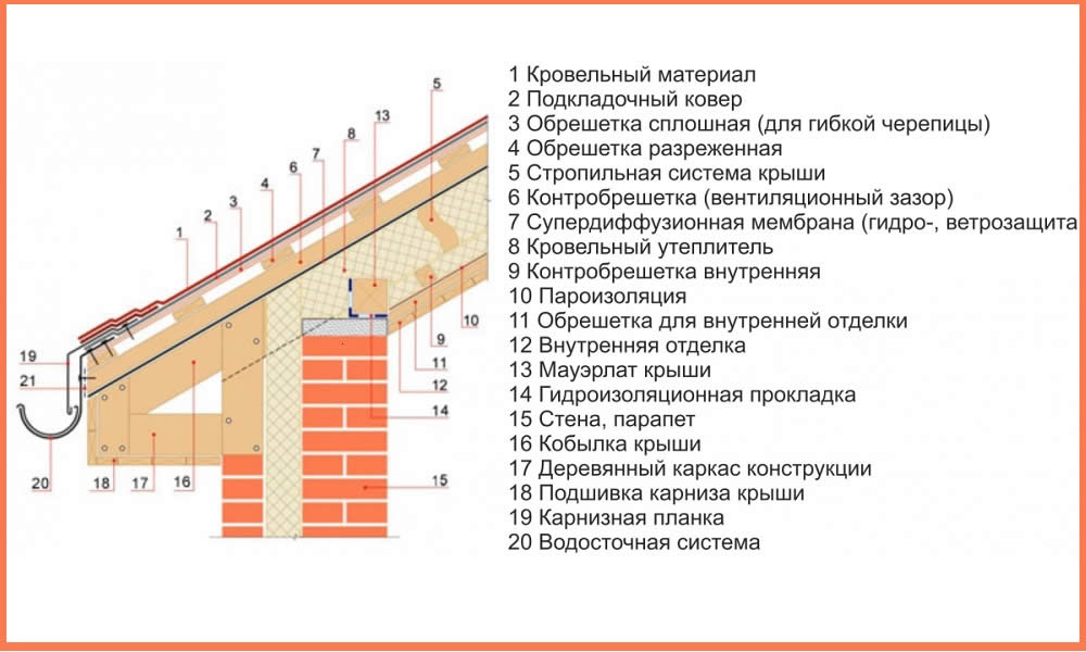 Односкатная крыша своими руками: устройство, конструкция, чертежи