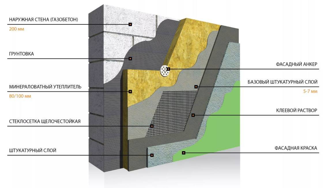 Технология штукатурки стен из газобетона