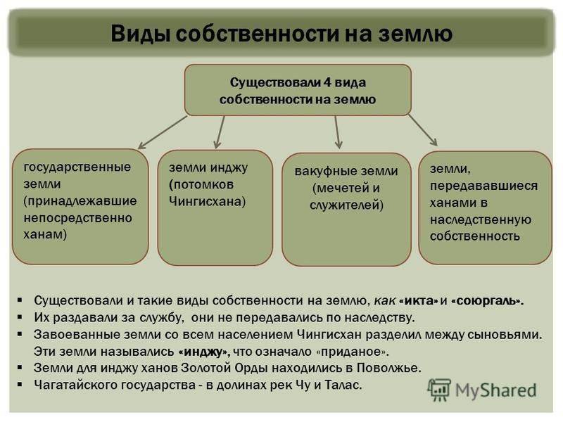 Вещные права на землю и их разновидности в российской федерации