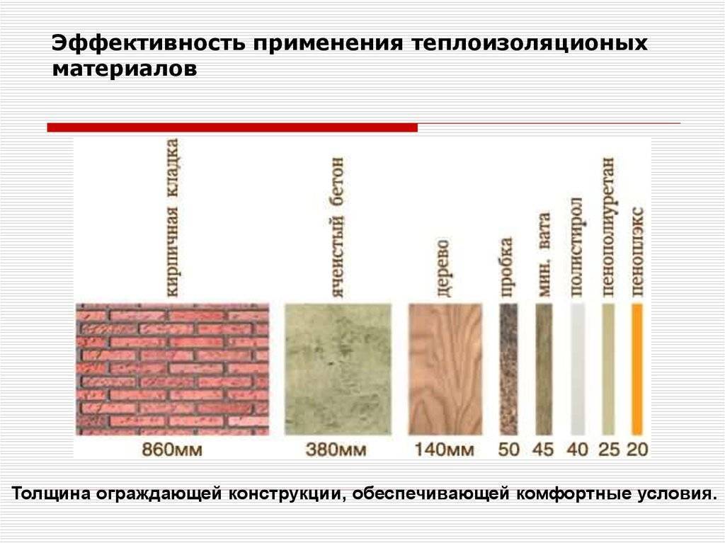 Виды утеплителей и их свойства - характеристики и применение для домашних стен