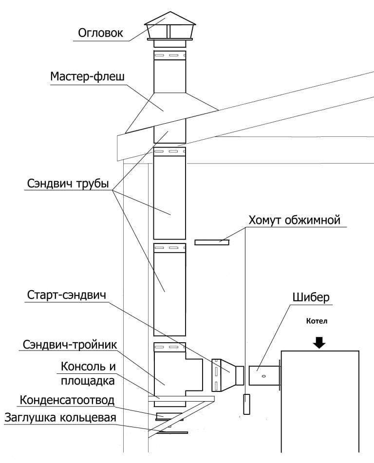 Дымоход для твердотопливного котла: виды, устройство и особенности монтажа