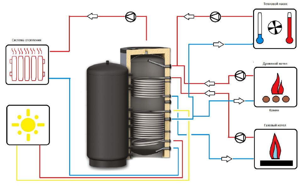 Расчет теплоаккумулятора для твердотопливного котла отопления - как организовать отопление дома своими руками