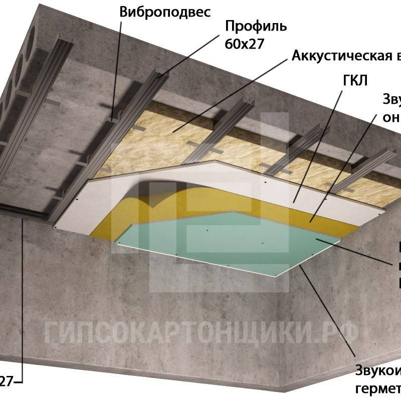 Шумоизоляция потолка: материалы и способы монтажа