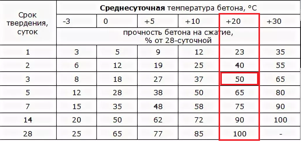 При какой температуре 15 20. Прочность бетона для снятия опалубки. Схватывание бетона м500. Набор прочности бетона м300. Срок снятия опалубки при бетонировании.