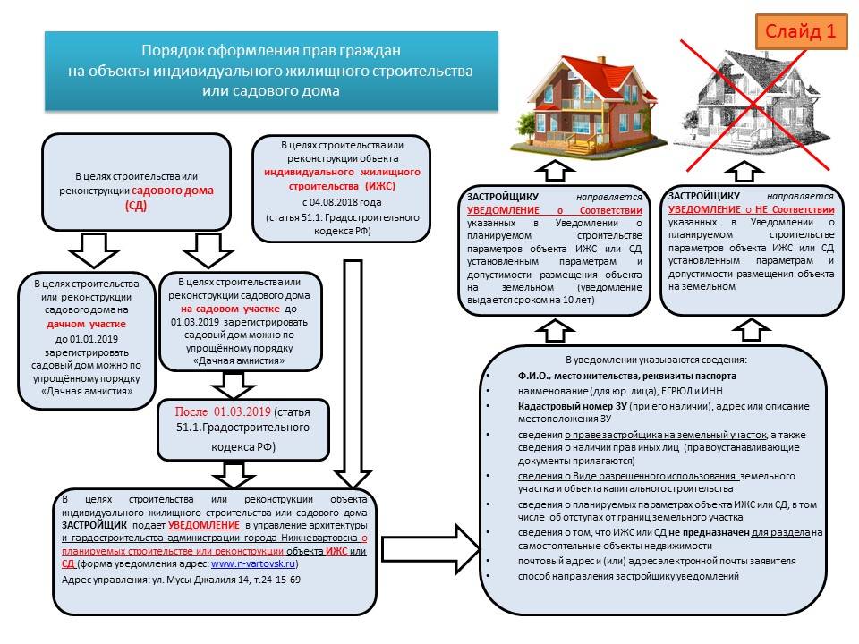 Правила оформления разрешения на строительство индивидуального жилого дома в 2021 году