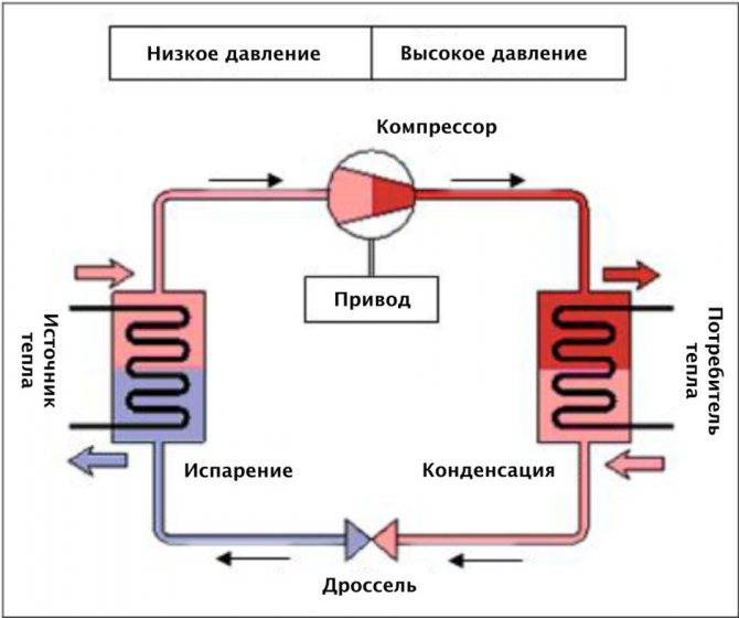 Тепловой насос - принцип работы и виды