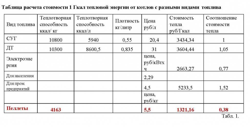 Расчет стоимости и расхода на отопление калькулятор