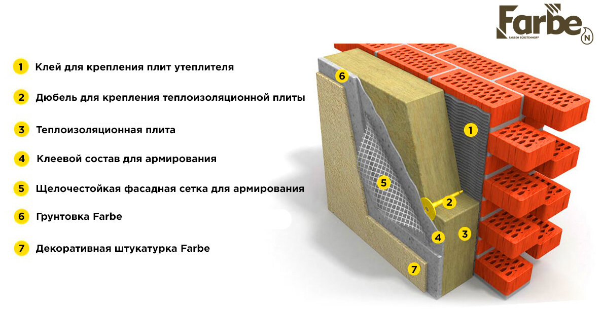 Утепление фасада каменной ватой