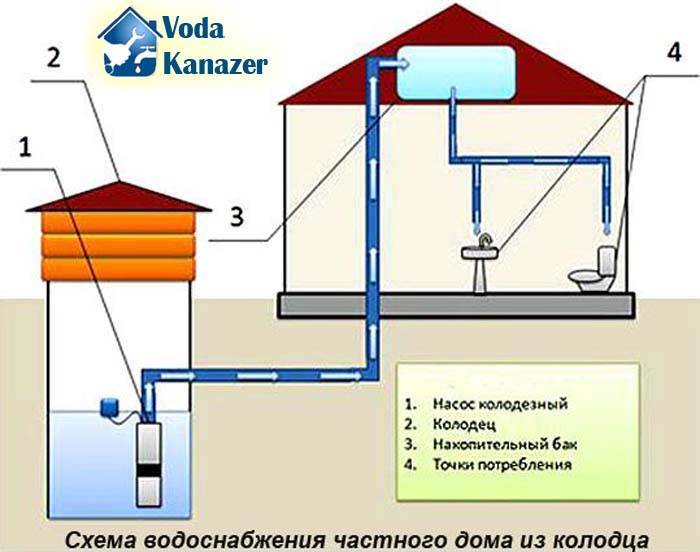 Водоснабжение частного дома из колодца: что понадобится для подачи воды, особенности установки системы
