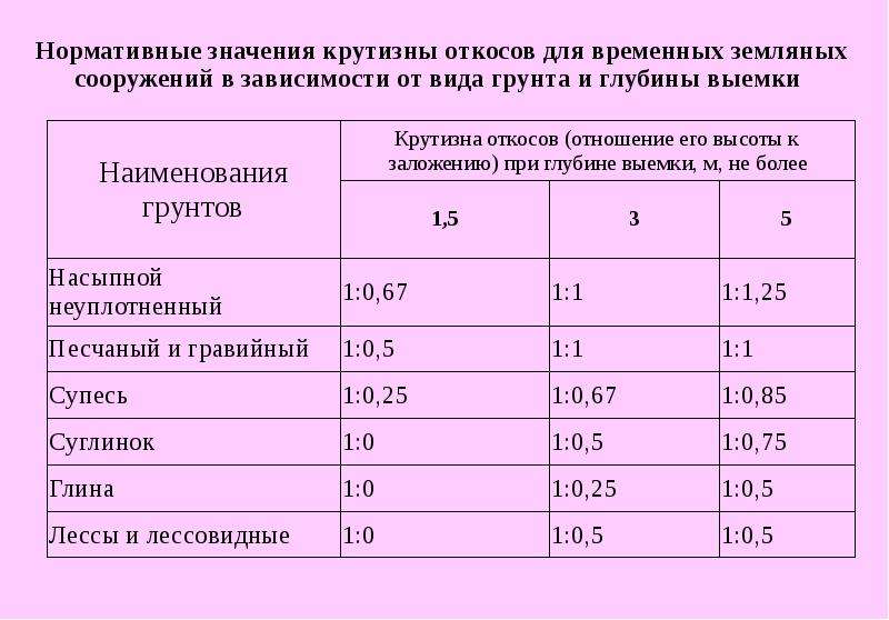 Откосы котлована: схема, определение крутизны и угла по таблице СНиП .