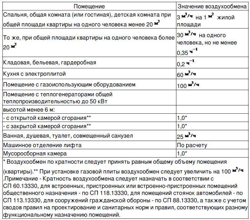 Проектирование и расчет вентиляции. расчет производительности вентилятора, мощности калорифера, площади сечения вентиляционных решеток.