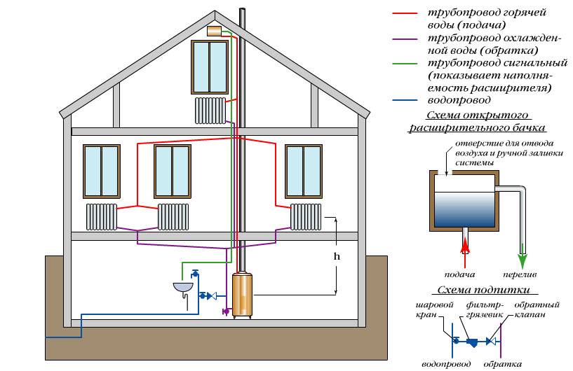Как правильно выгнать воздух из системы отопления в частном доме с насосом