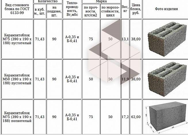 Сколько может составлять вес стеновых керамзитобетонных блоков, требования к нему и правила расчета