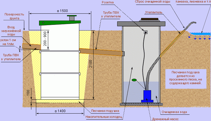 Септик схема установки