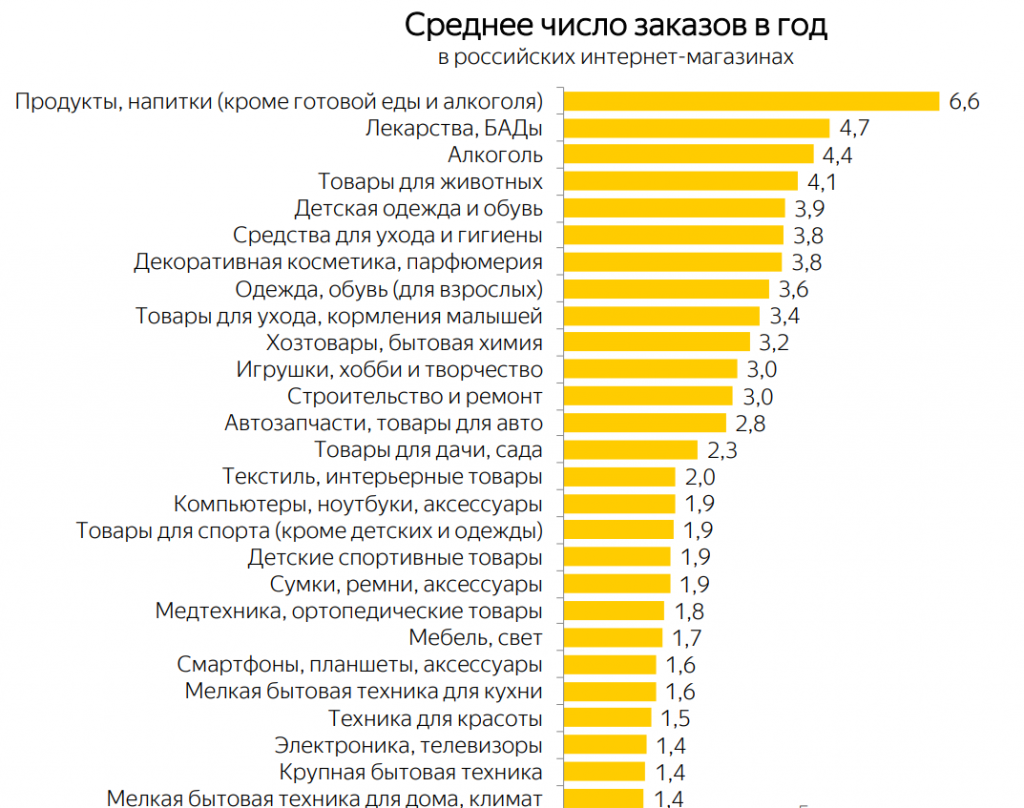 Самые продаваемые товары. Продаваемые товары в интернете. Самые востребованные вещи. Самые востребованные интернет магазины.