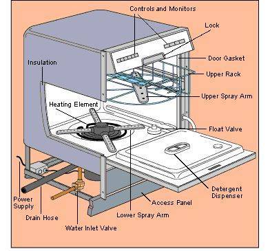Как работает посудомоечная машина: принцип действия, устройство, электрическая схема, встраиваемая