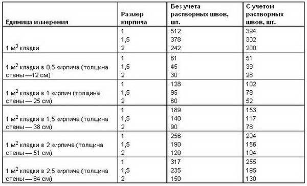 Калькулятор расчета кладочного раствора для кирпича