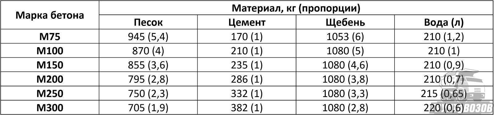 Сколько песка, щебня и цемента в кубе бетона?