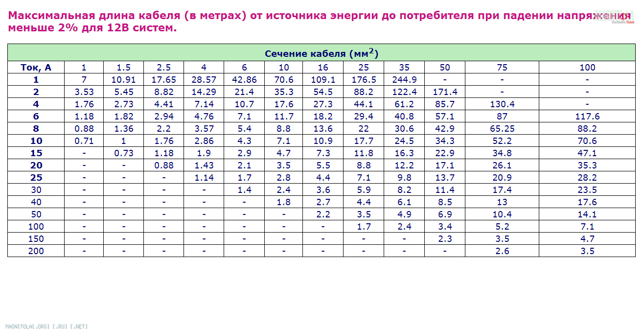 Рассчитать сечение кабеля по мощности постоянного тока. Расчёт сечения кабеля по мощности постоянного тока. Таблица по току и сечению кабеля длина. Сечение провода по постоянному току таблица.