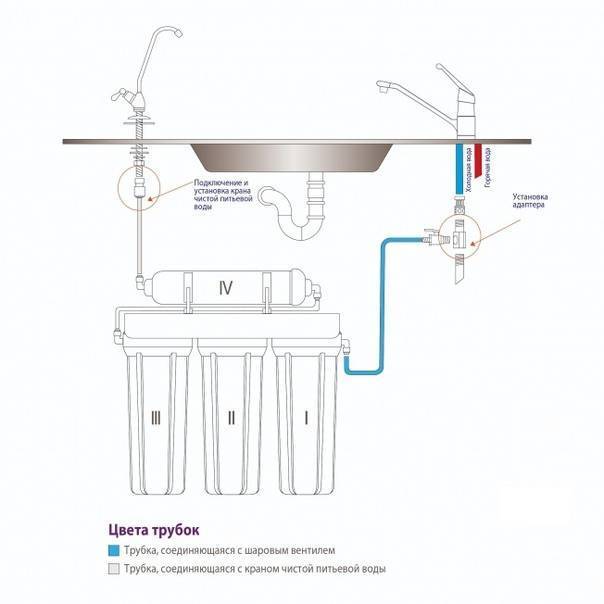 Какой фильтр для воды под мойку лучше: рейтинг и сравнение производителей