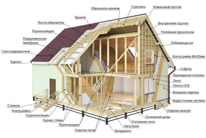 Строительство дома из бруса: виды строительного бруса, особенности проектирования, этапы возведения здания