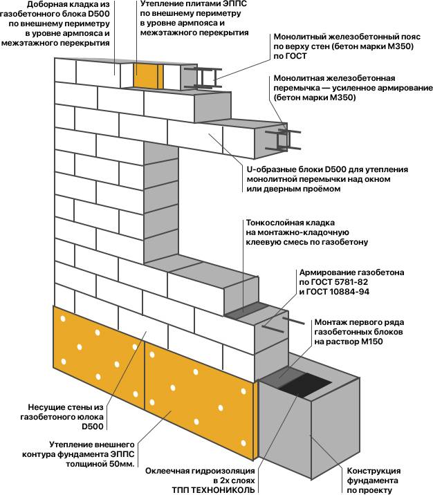 Инструкция по укладке газобетонных блоков: способы кладки и отделка