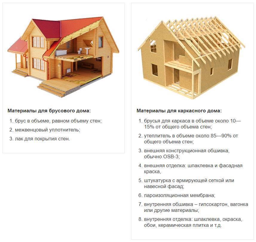 Из какого бруса лучше строить дом – сравнение материалов