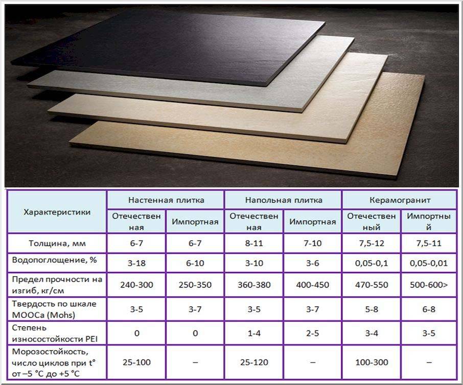 Виды и характеристики керамической плитки