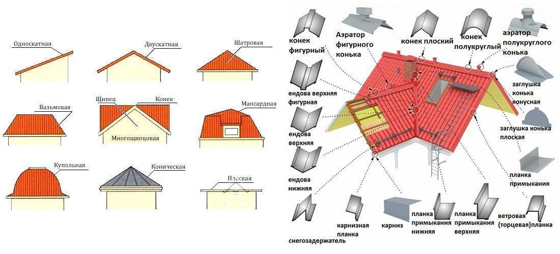 Виды крыш по конструкции для частных домов: конструктивные решения, типы и фото скатных крыш