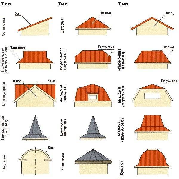 Варианты крыши частного дома: советы по выбору