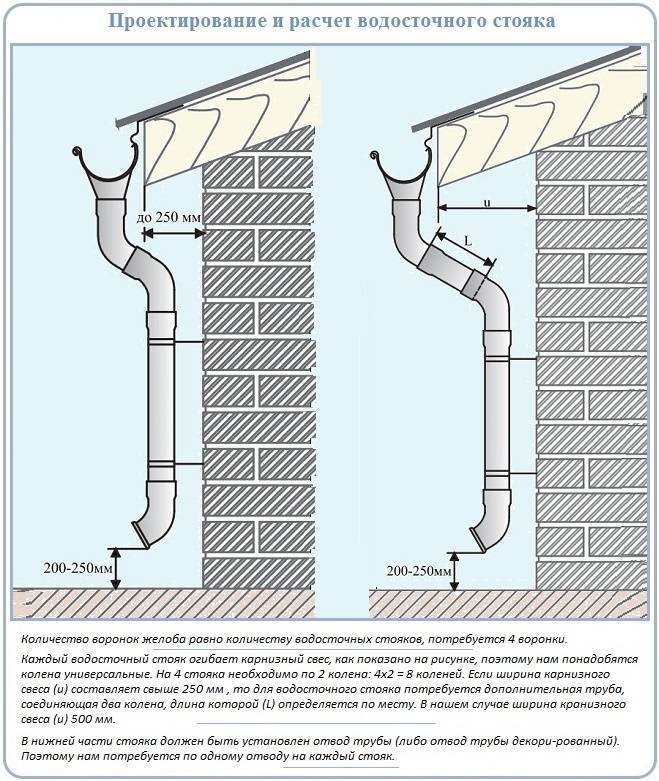 Монтаж пластиковой водосточной системы: пошаговая инструкция
