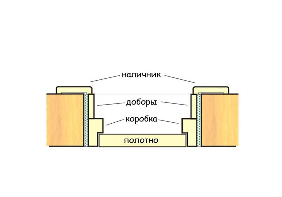 Как собрать дверную коробку своими руками: пошаговая инструкция