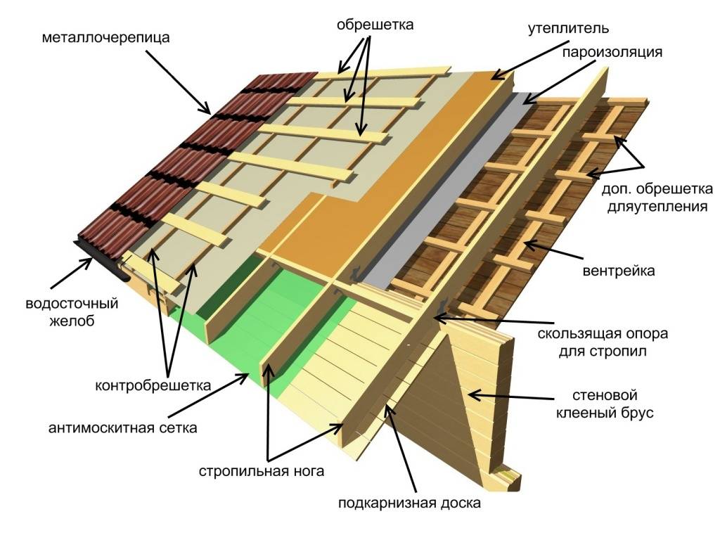 Как правильно крыть крышу профнастилом своими руками — подробная фотоинструкция