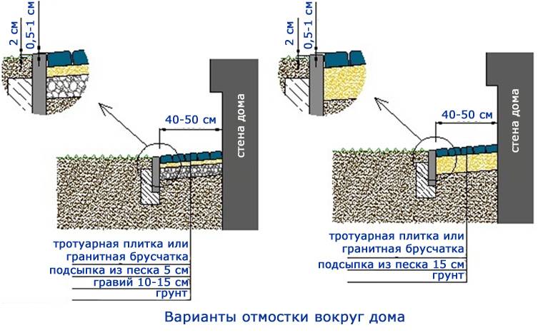 Какой щебень нужен для отмостки дома, каковы его виды (гранитный и .