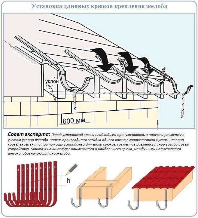 Как установить водостоки если крыша уже покрыта
