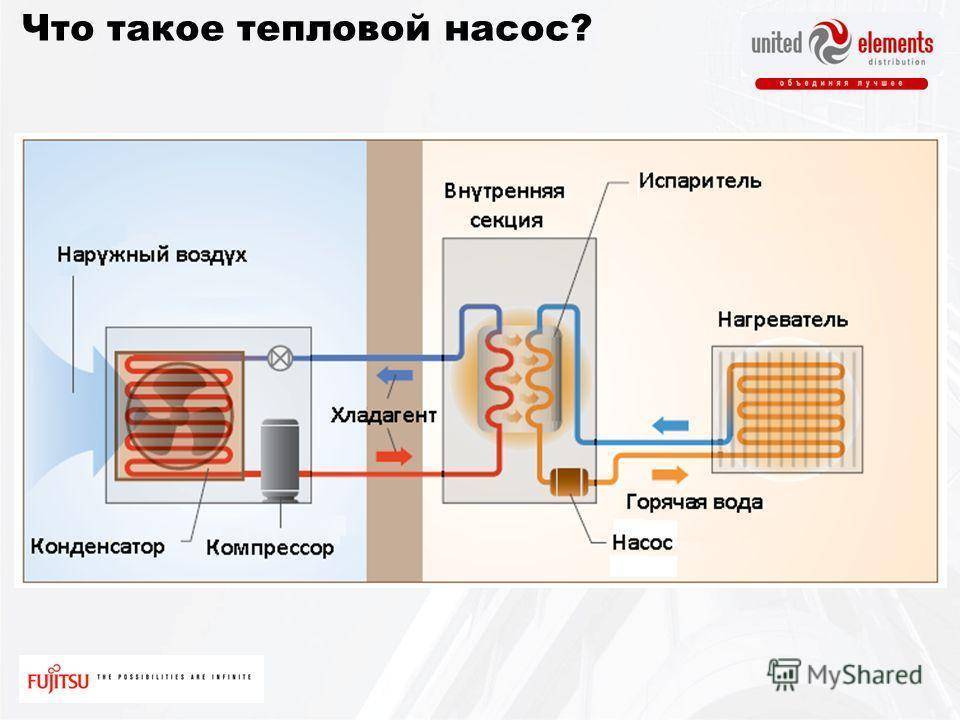 Тепловой насос для отопления дома: устройство и типы