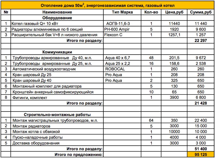 Люльки смета. Расценки сметные на прокладку трубопровод наружный газовый 920. Смета на систему отопления из полипропиленовых труб. Смета на отопление из полипропиленовых труб. Расценки на прокладку труб отопления.