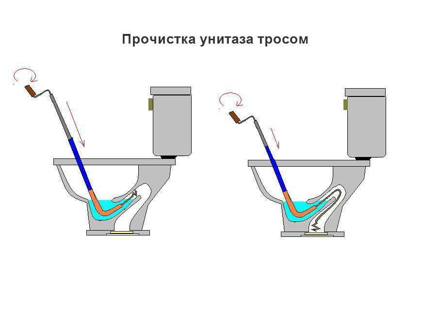 Забился унитаз: как устранить засор и прочистить самостоятельно подручными средствами