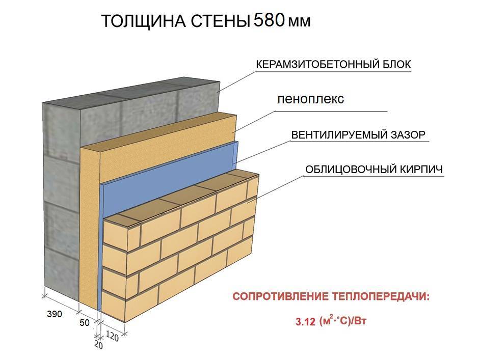 Как рассчитать толщину утеплителя для кирпичной стены?