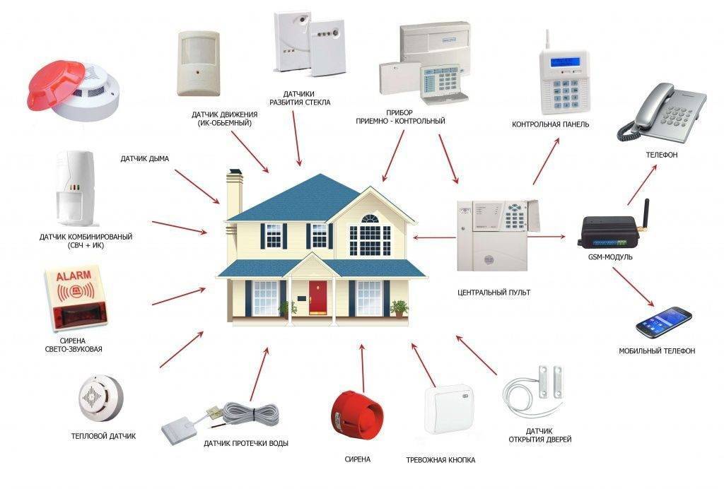 Охранная сигнализация для дома — беспроводная, адресная и gsm системы, выбор комплекта оборудования