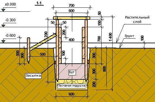 Ленточный фундамент для бани (6х6, 6х4 и другие): инструкция по монтажу своими руками и замер глубины мелкозагубленного фундамента