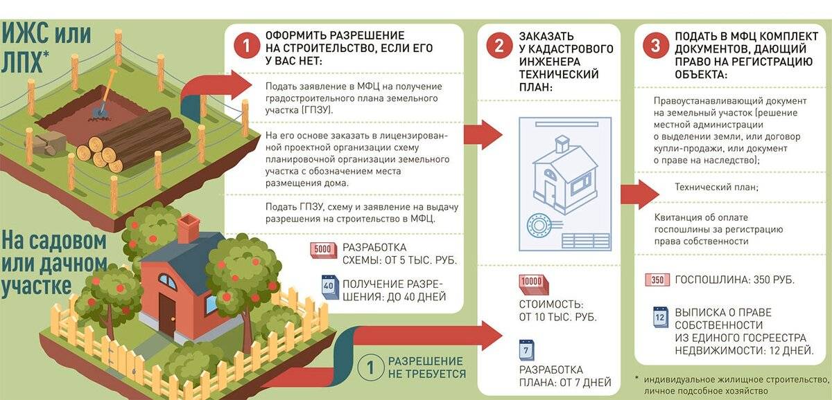 Строительство без разрешения: как получить, если жилой дом уже построен .