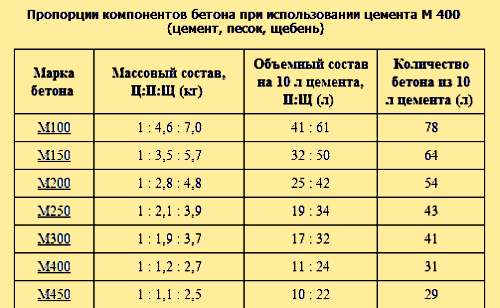 Схема пропорций бетона